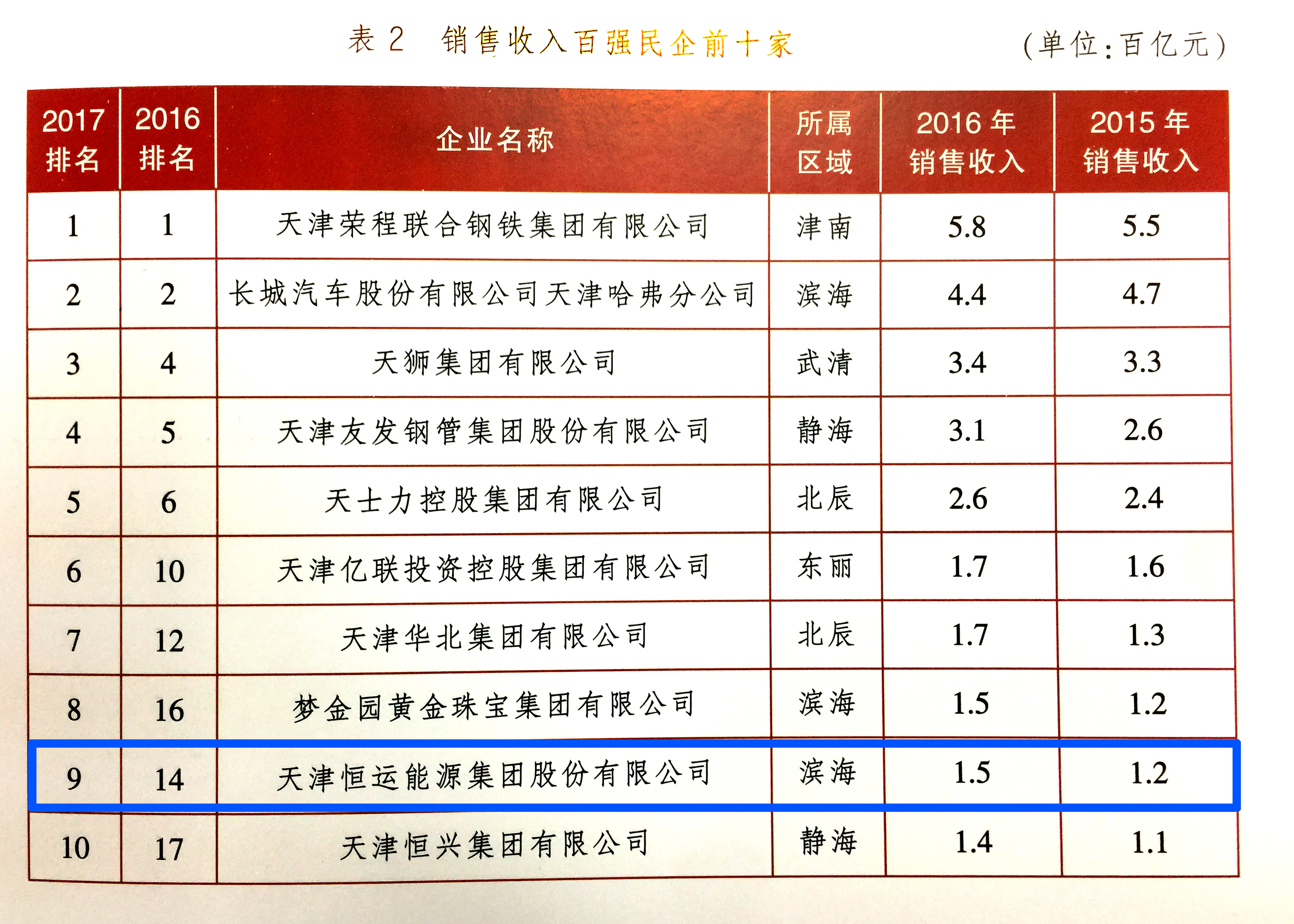 热烈庆3499手机版拉斯维加斯,3499拉斯维加斯集团上榜 “天津市民营企业销售收入百强”位列第9位